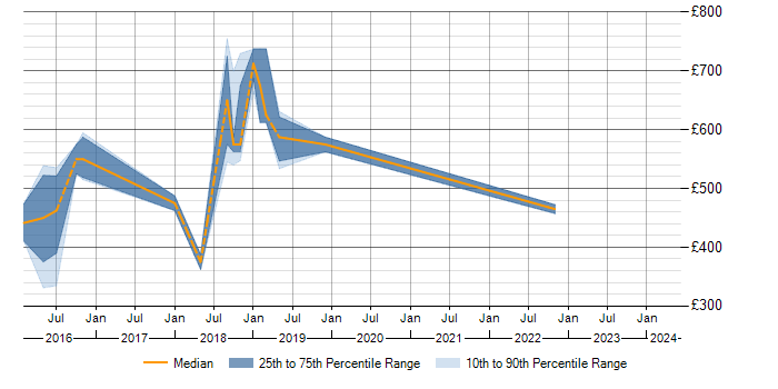 Daily rate trend for Jenkins in Solihull