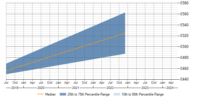Daily rate trend for PostgreSQL in Solihull