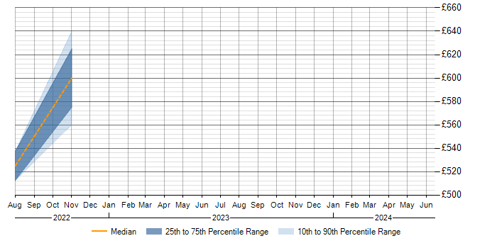 Daily rate trend for CASP in the South East