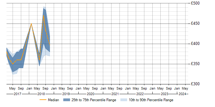 Daily rate trend for ISO 26262 in the South East