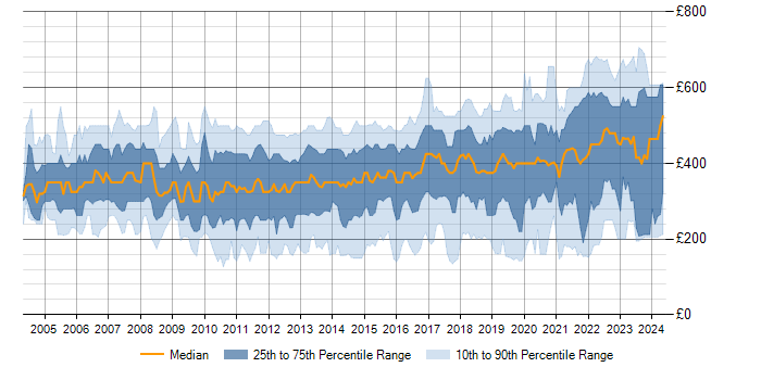 Daily rate trend for ITIL in the South East