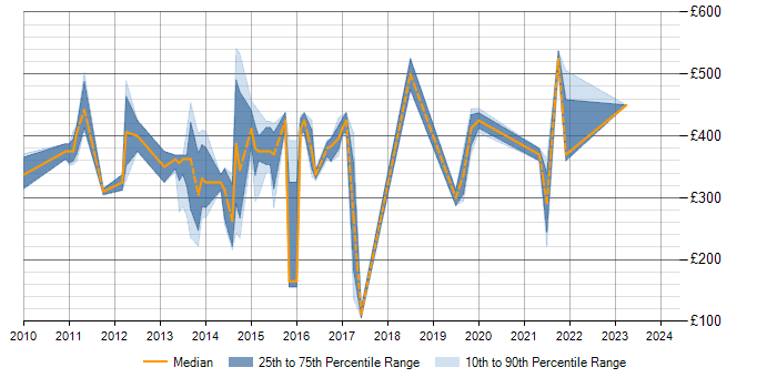 Daily rate trend for SSIS Analyst in the South East