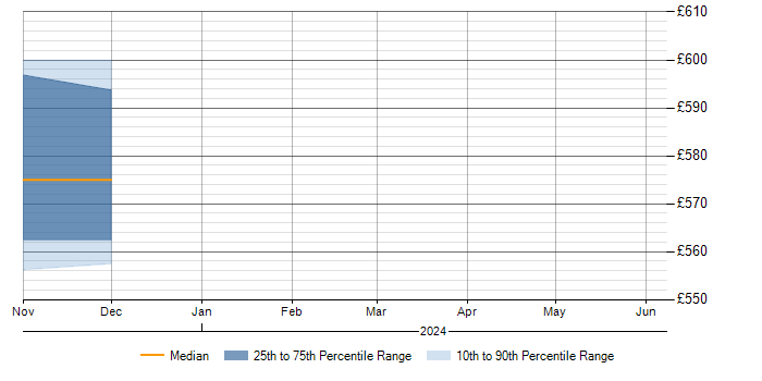 Daily rate trend for DBA in South Lanarkshire
