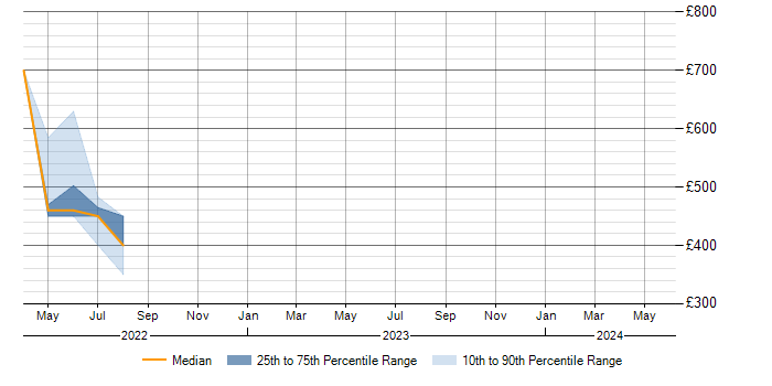 Daily rate trend for ERP in South Lanarkshire