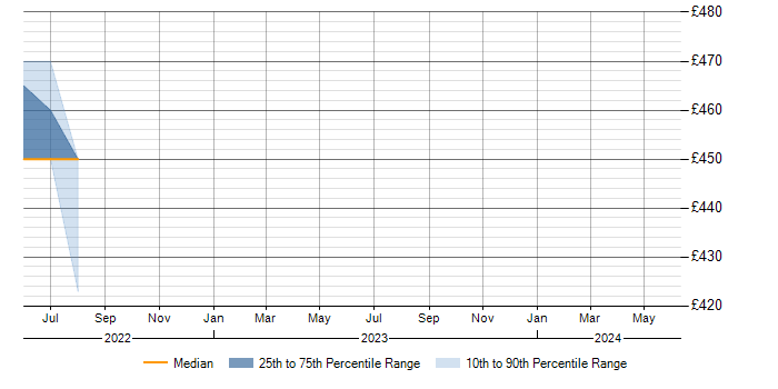 Daily rate trend for ISEB in South Lanarkshire