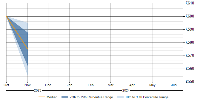 Daily rate trend for T-SQL in South Lanarkshire