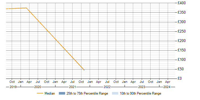Daily rate trend for JNCIP in South London