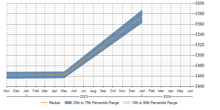 Daily rate trend for Capability Manager in the South West