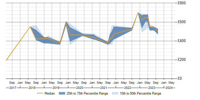 Daily rate trend for DMVPN in the South West