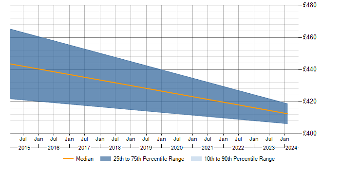 Daily rate trend for SIPOC in the South West