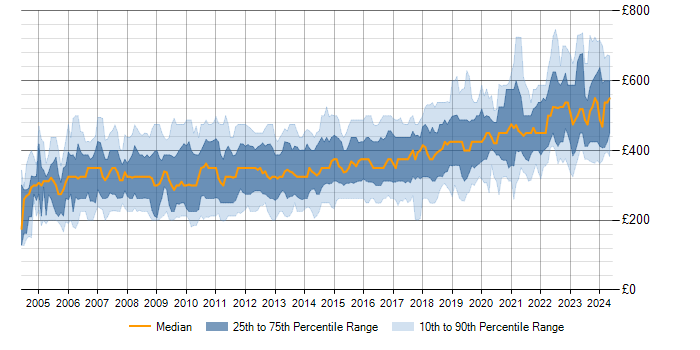 Daily rate trend for SQL in the South West