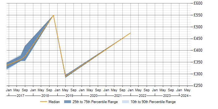 Daily rate trend for Story Points in the South West