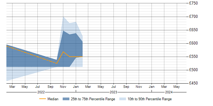 Daily rate trend for Azure Sentinel in South Yorkshire