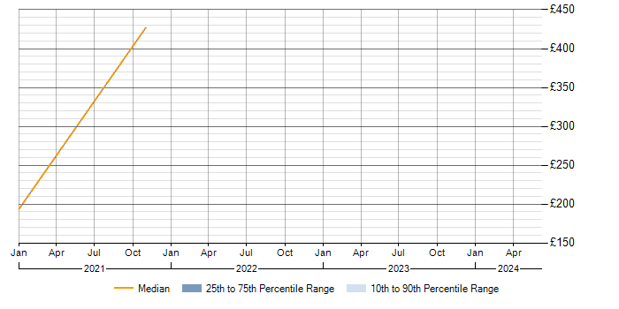 Daily rate trend for Barracuda Networks in South Yorkshire