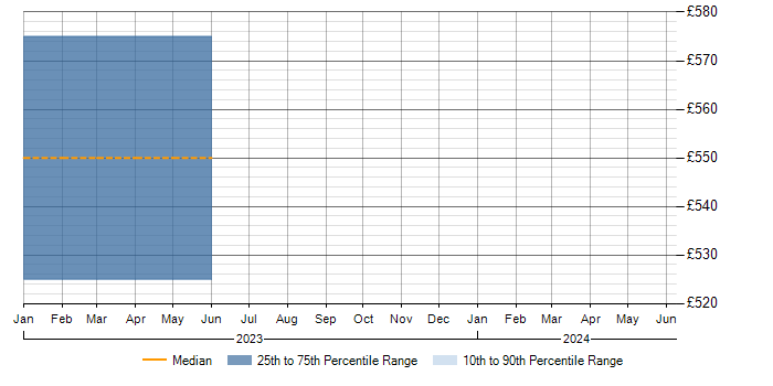 Daily rate trend for Configure, Price, Quote (CPQ) in South Yorkshire