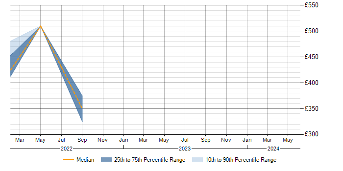 Daily rate trend for Sage in South Yorkshire