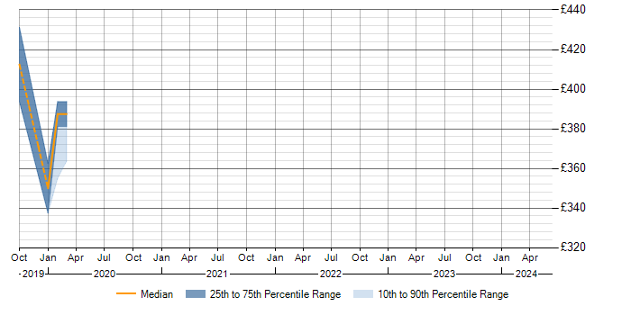 Daily rate trend for SOLID in Southampton