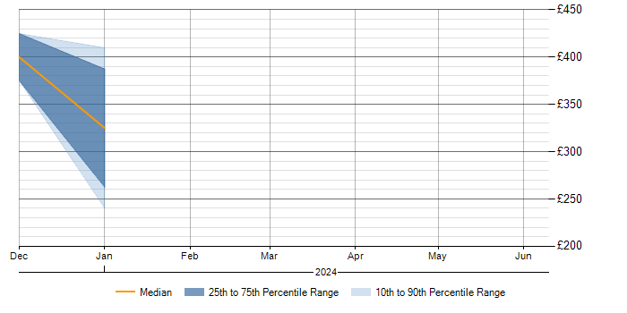 Daily rate trend for Cisco ASA in St Albans