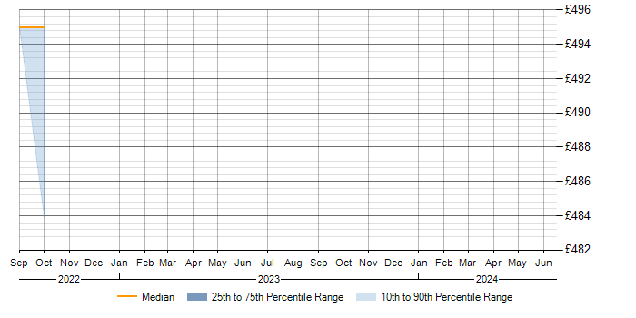Daily rate trend for Bill of Materials in Staffordshire
