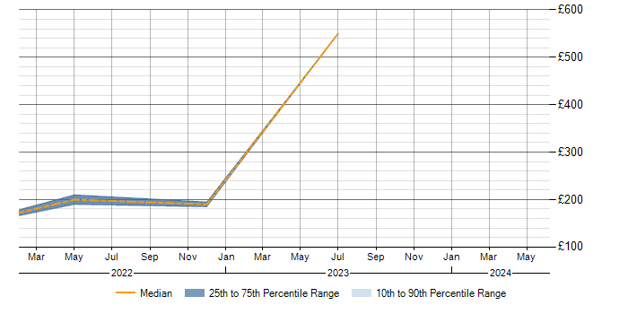 Daily rate trend for DBS Check in Staffordshire