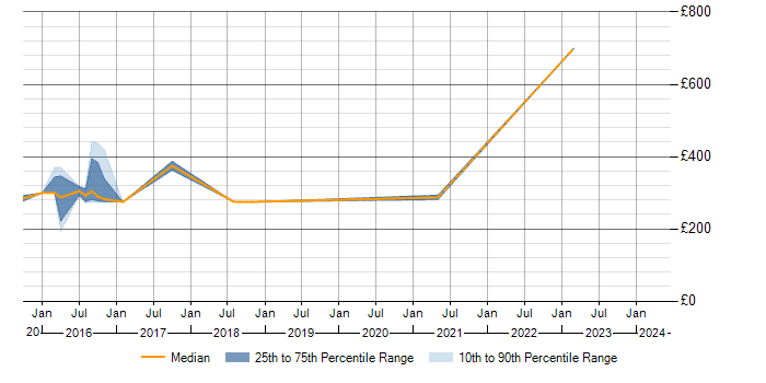 Daily rate trend for End-to-End Testing in Staffordshire