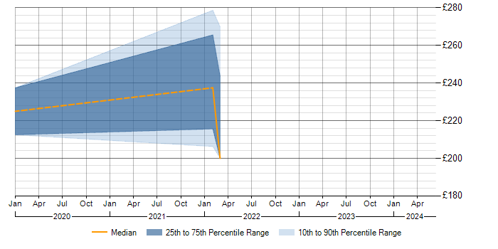 Daily rate trend for OneDrive in Staffordshire