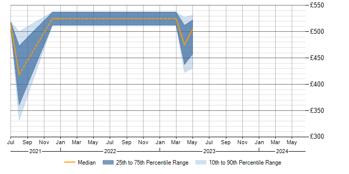 Daily rate trend for Sprint Planning in Staffordshire