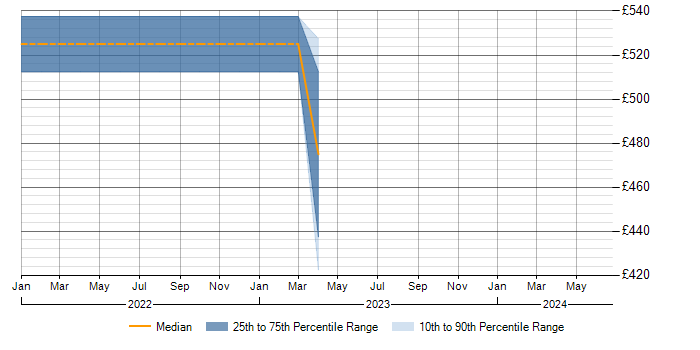Daily rate trend for Sprint Review in Staffordshire