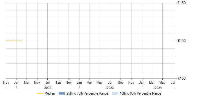 Daily rate trend for Web Filtering in Staffordshire