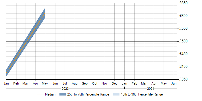 Daily rate trend for Virtual Servers in Stevenage