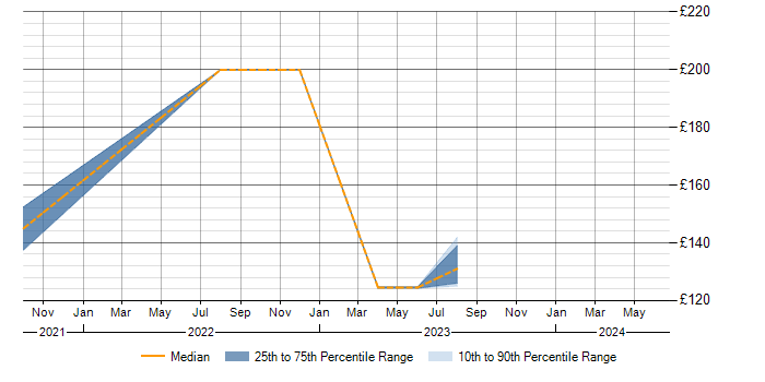 Daily rate trend for Microsoft in Stirlingshire