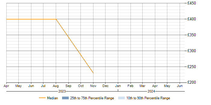 Daily rate trend for ERP in Stockton-on-Tees