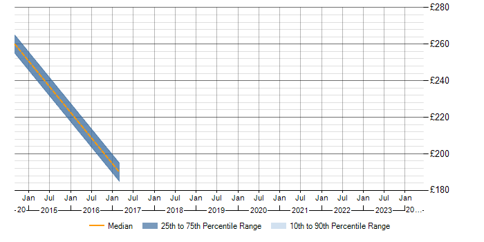 Daily rate trend for MS Visio in Stoke-on-Trent