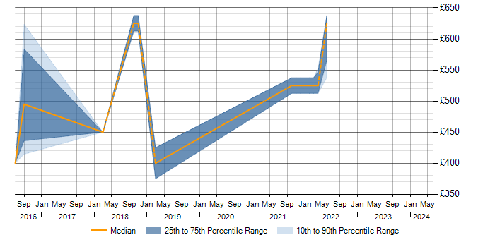 Daily rate trend for SDLC in Stratford-upon-Avon