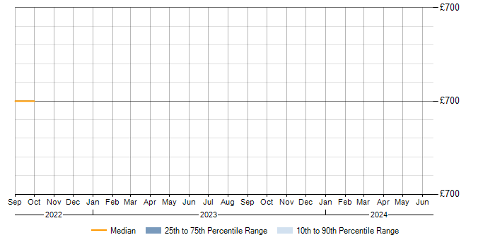 Daily rate trend for Cyber Essentials in Suffolk