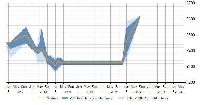 Daily rate trend for Sass in Suffolk