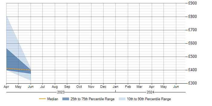 Daily rate trend for SAP Fieldglass in Sunbury-on-Thames