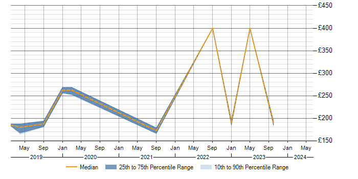 Daily rate trend for SCCM in Sunderland