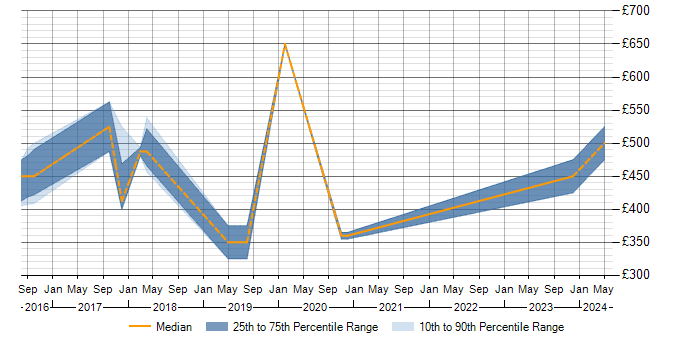 Daily rate trend for Server Hardening in Surrey