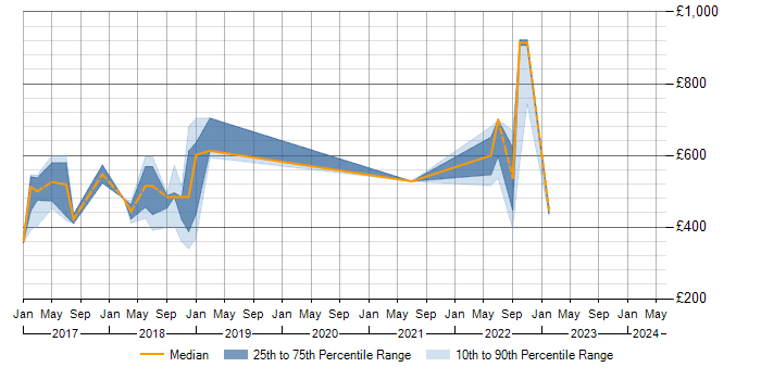 Daily rate trend for Workday HCM in Surrey