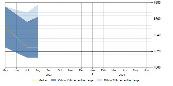 Daily rate trend for AWS Certified Cloud Practitioner in Swindon