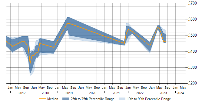 Daily rate trend for Tableau in Swindon