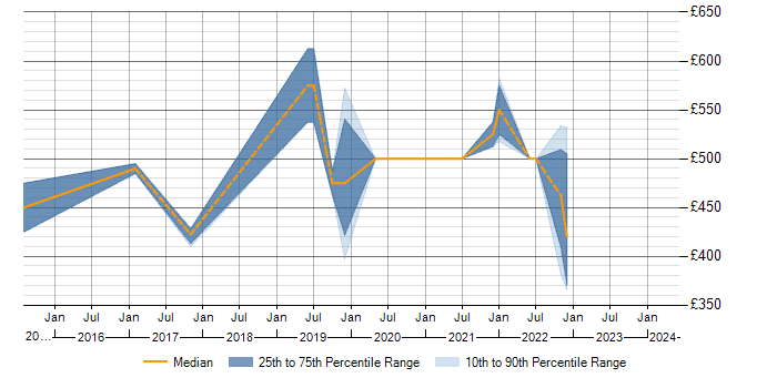 Daily rate trend for Talend in Swindon