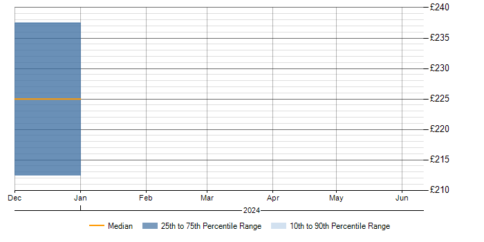 Daily rate trend for Windows Server in Tewkesbury