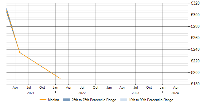 Daily rate trend for COSHH in the Thames Valley