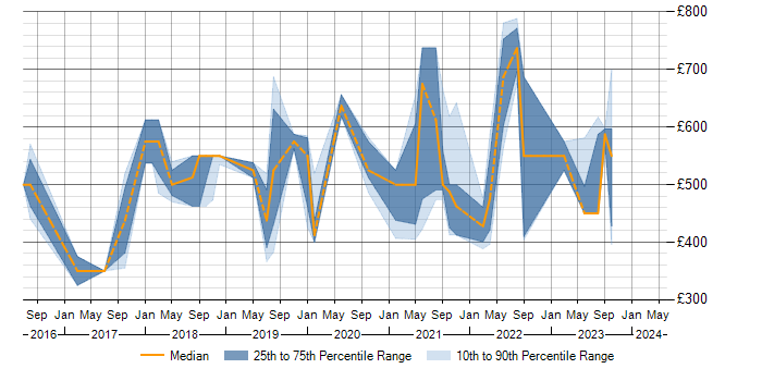 Daily rate trend for Data Ingestion in the Thames Valley