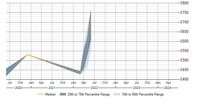 Daily rate trend for ServiceNow Administrator in the Thames Valley