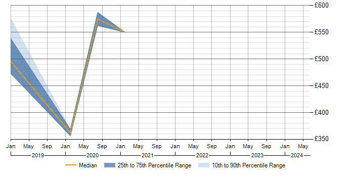 Daily rate trend for JWT in Tyne and Wear