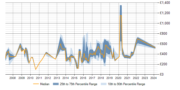 Daily rate trend for Management Information System in Tyne and Wear