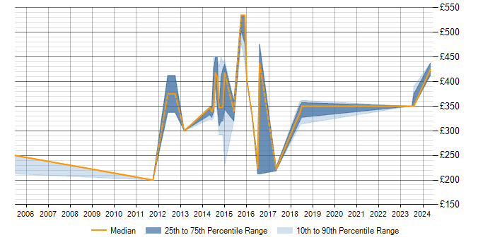 Daily rate trend for Network Monitoring in Tyne and Wear